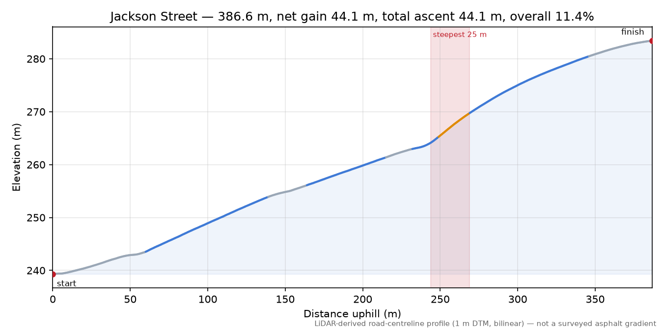 Jackson Street elevation profile