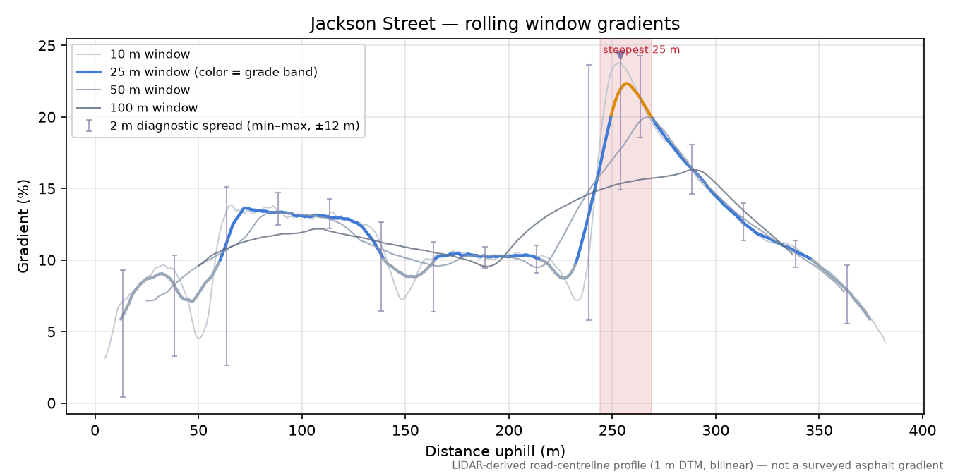 Jackson Street rolling gradient profile