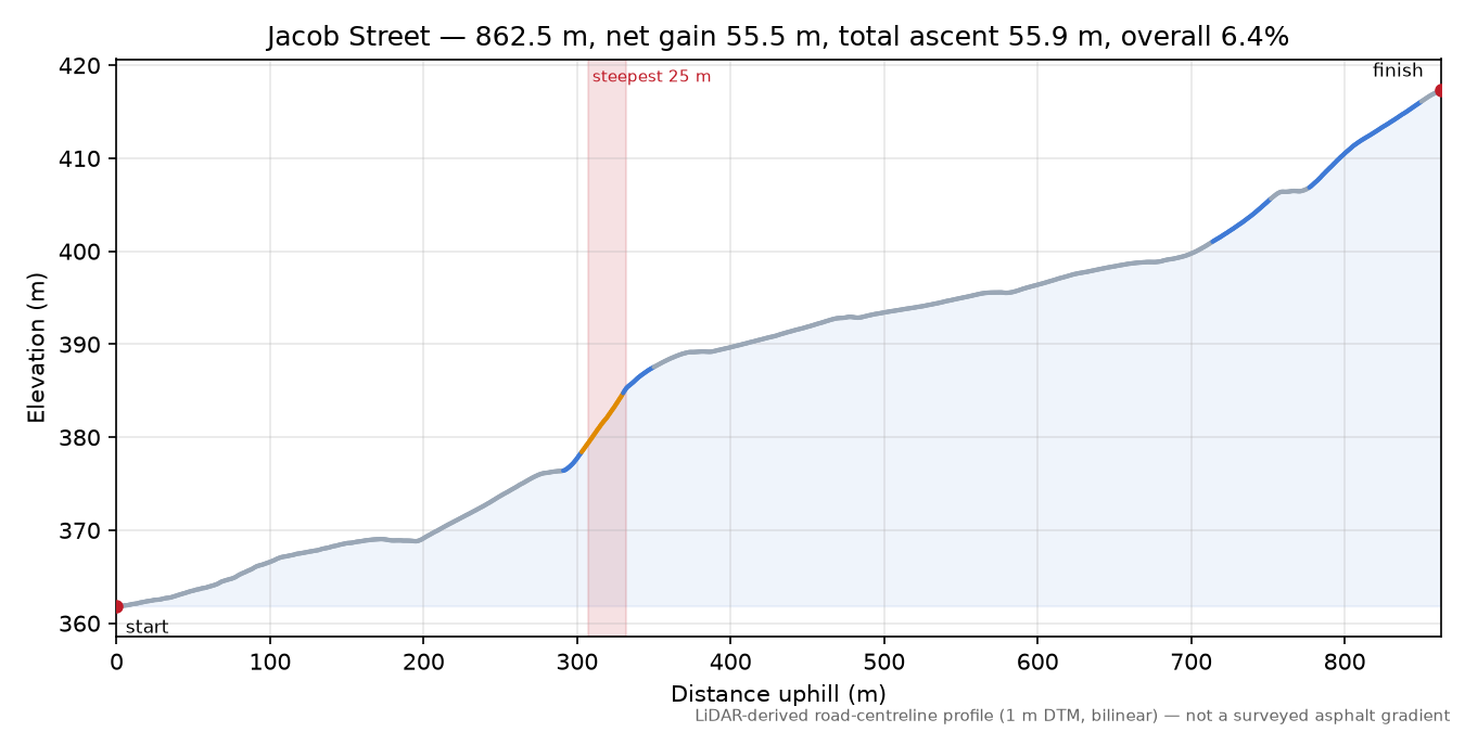 Jacob Street elevation profile