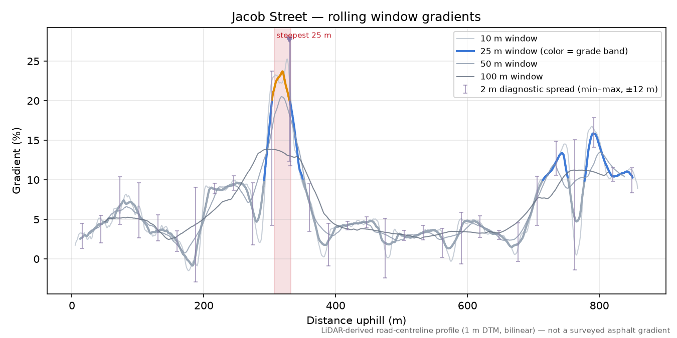 Jacob Street rolling gradient profile