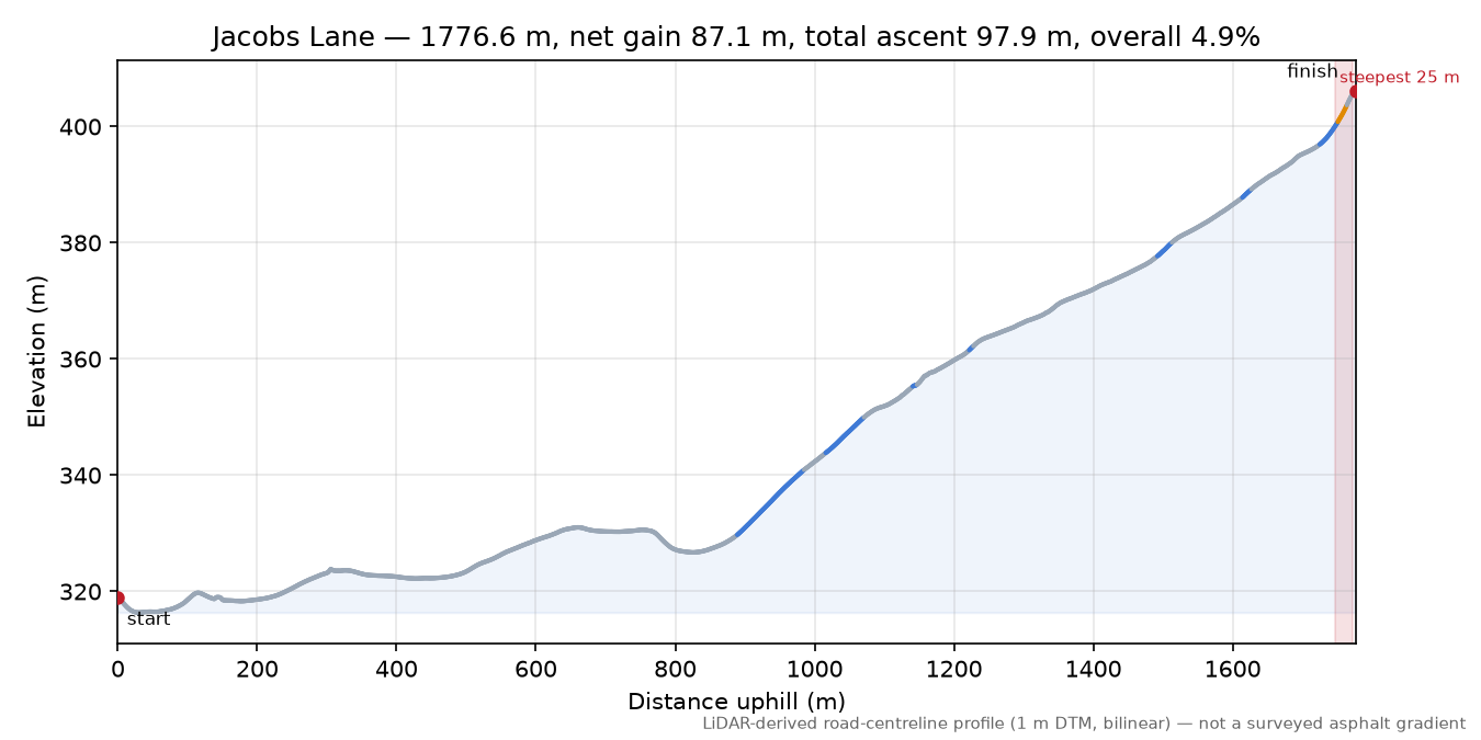 Jacobs Lane elevation profile