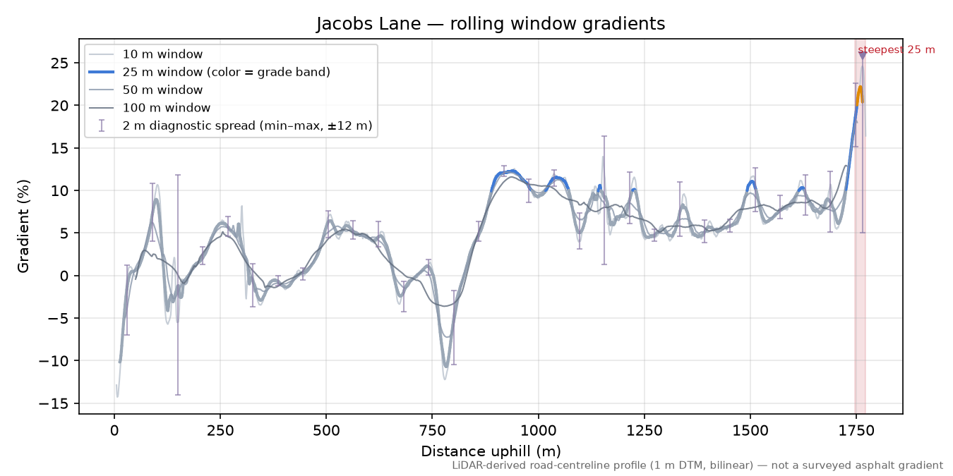 Jacobs Lane rolling gradient profile
