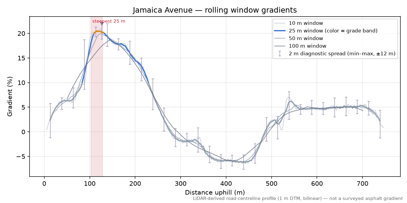 Jamaica Avenue rolling gradient profile