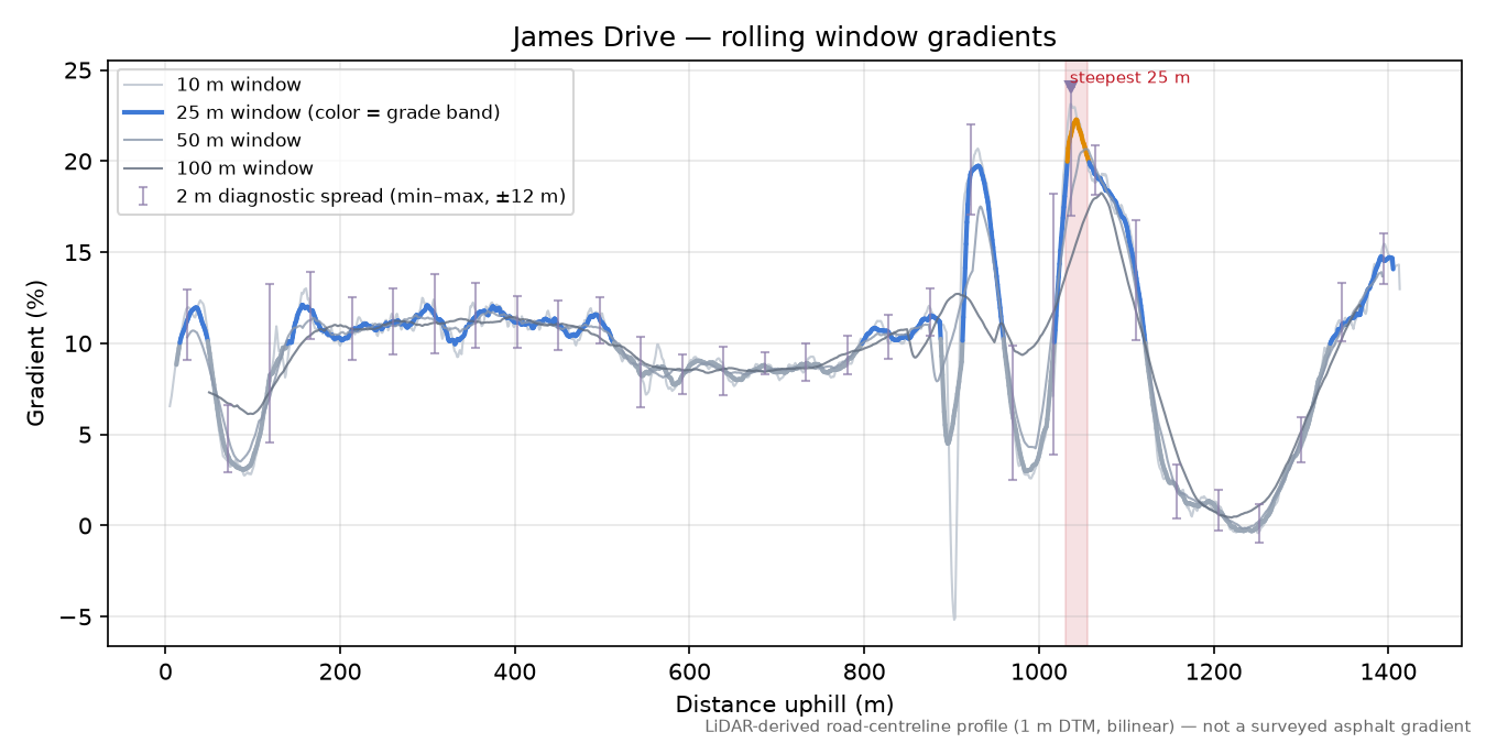 James Drive rolling gradient profile