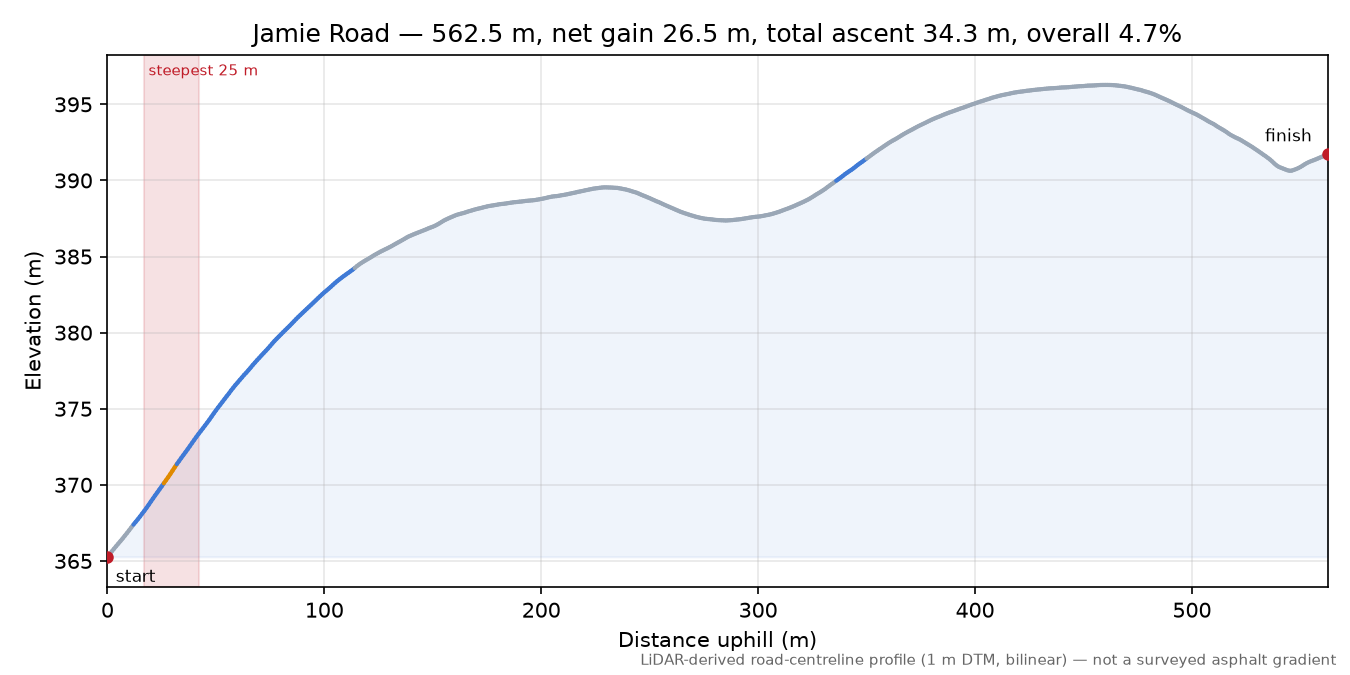Jamie Road elevation profile