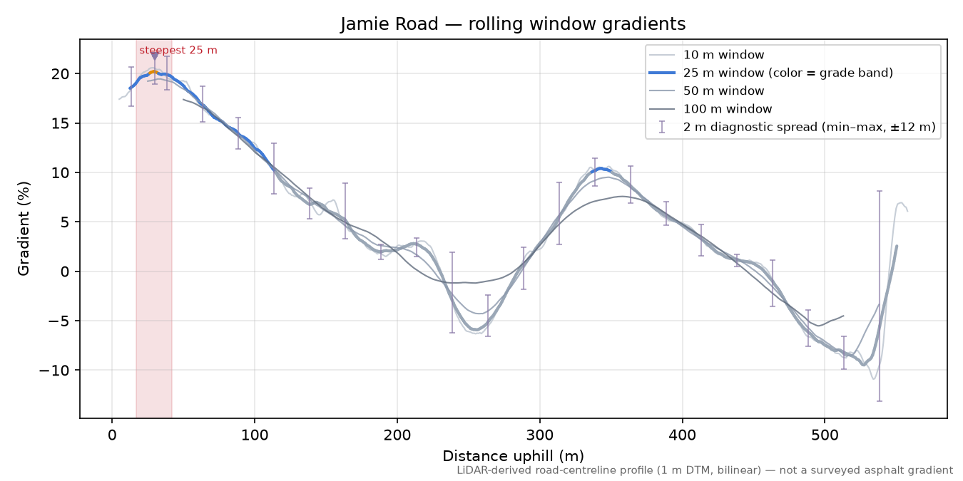 Jamie Road rolling gradient profile