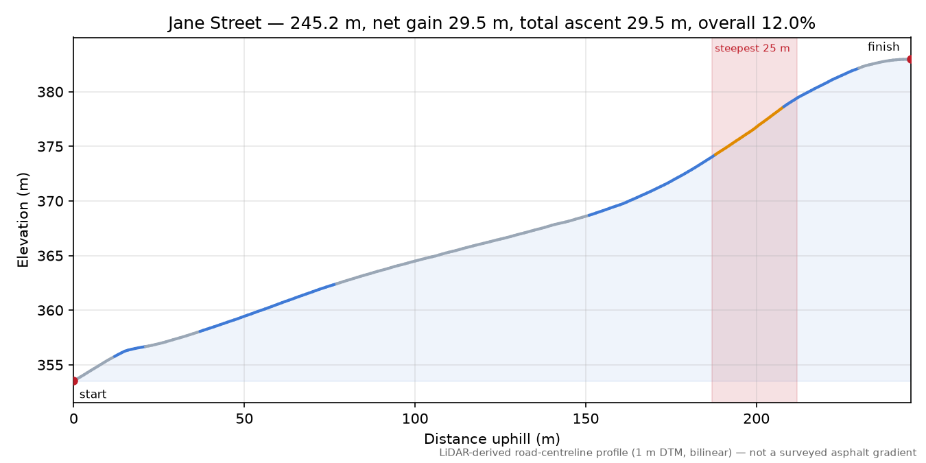 Jane Street elevation profile