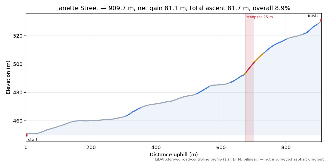 Janette Street elevation profile