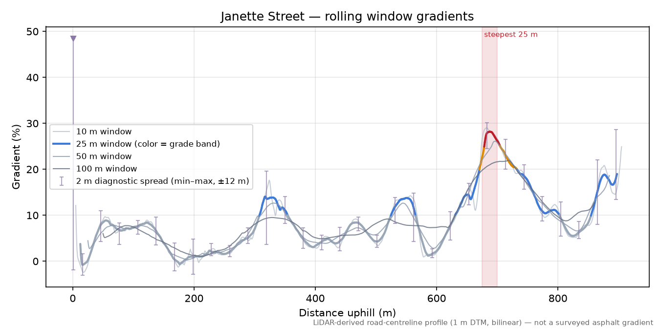 Janette Street rolling gradient profile