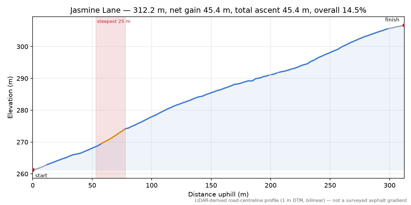 Jasmine Lane elevation profile