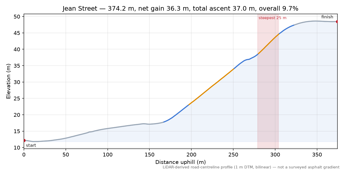 Jean Street elevation profile