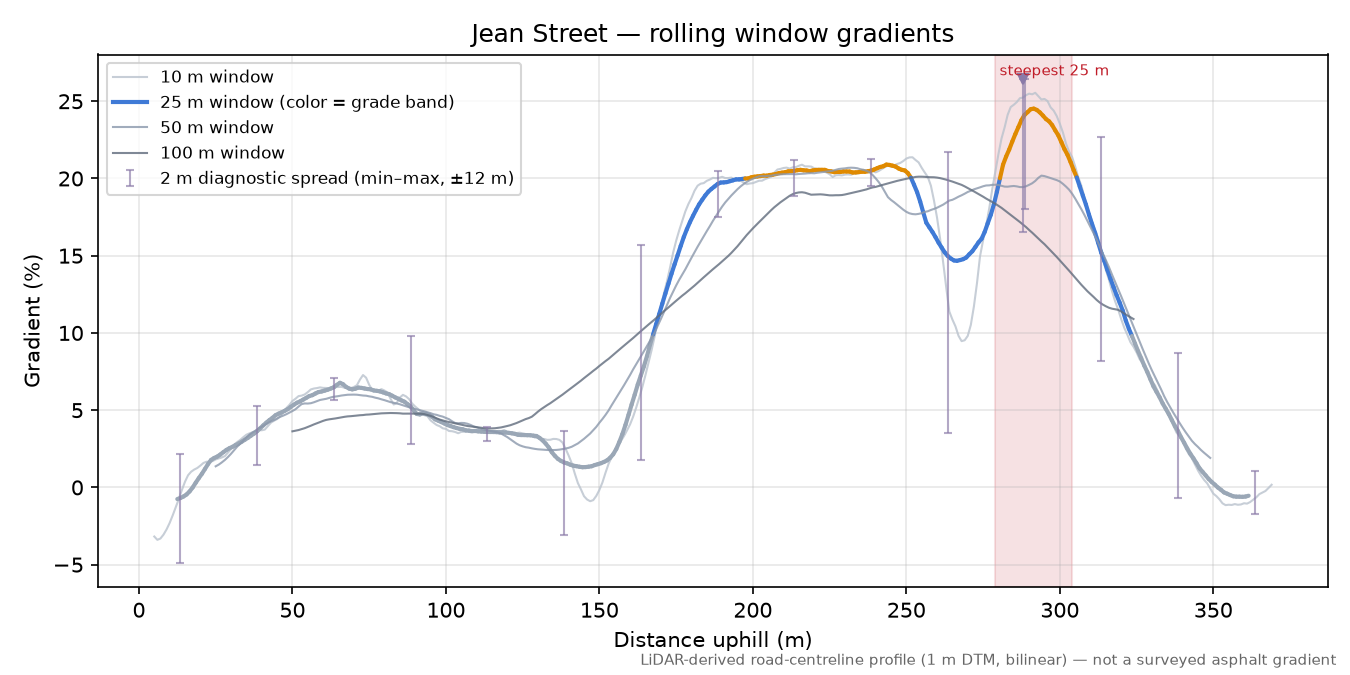 Jean Street rolling gradient profile