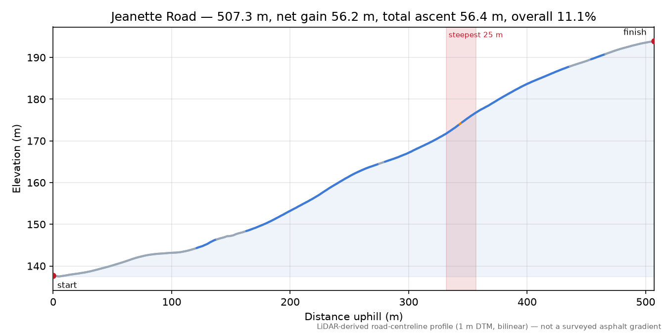 Jeanette Road elevation profile