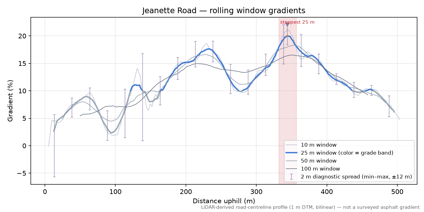 Jeanette Road rolling gradient profile