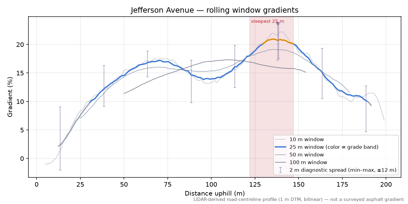 Jefferson Avenue rolling gradient profile