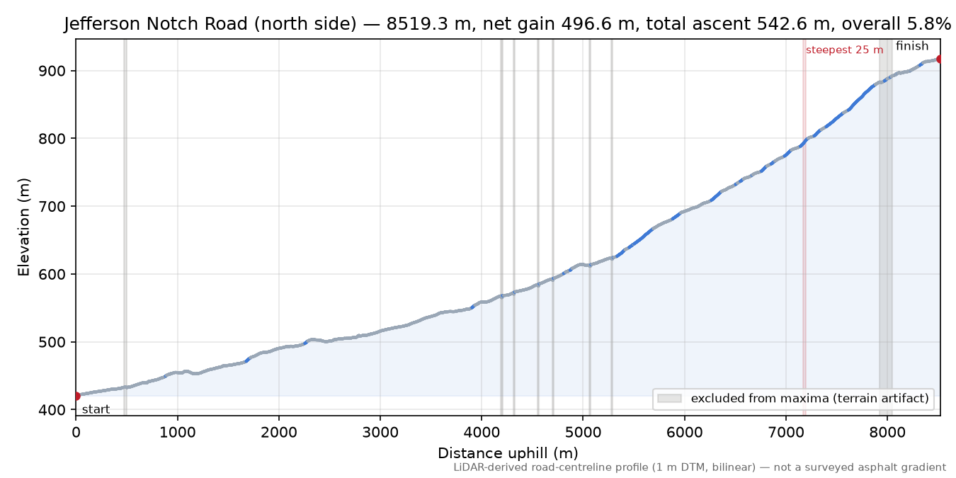 Jefferson Notch Road (north side) elevation profile