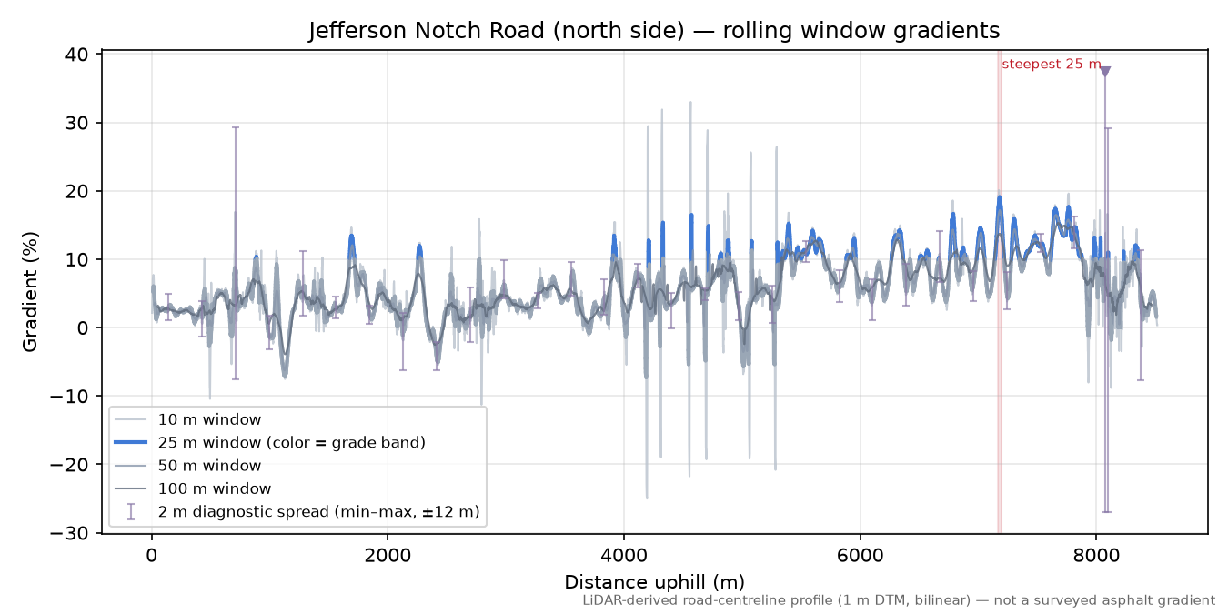 Jefferson Notch Road (north side) rolling gradient profile