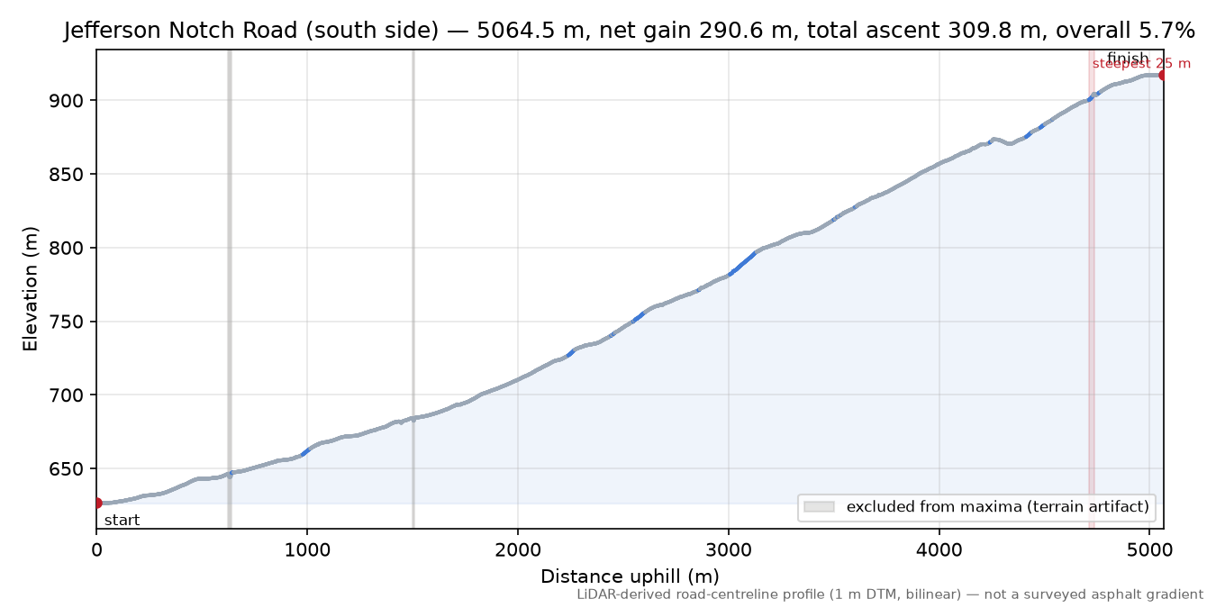 Jefferson Notch Road (south side) elevation profile
