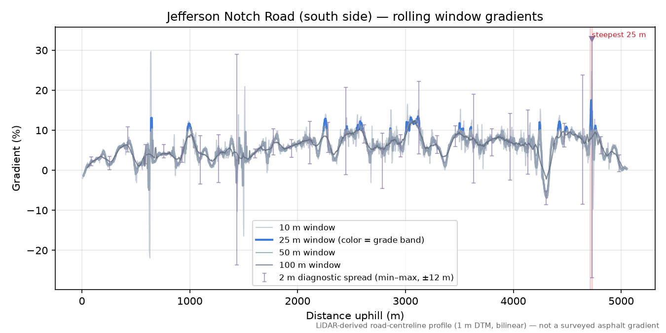 Jefferson Notch Road (south side) rolling gradient profile