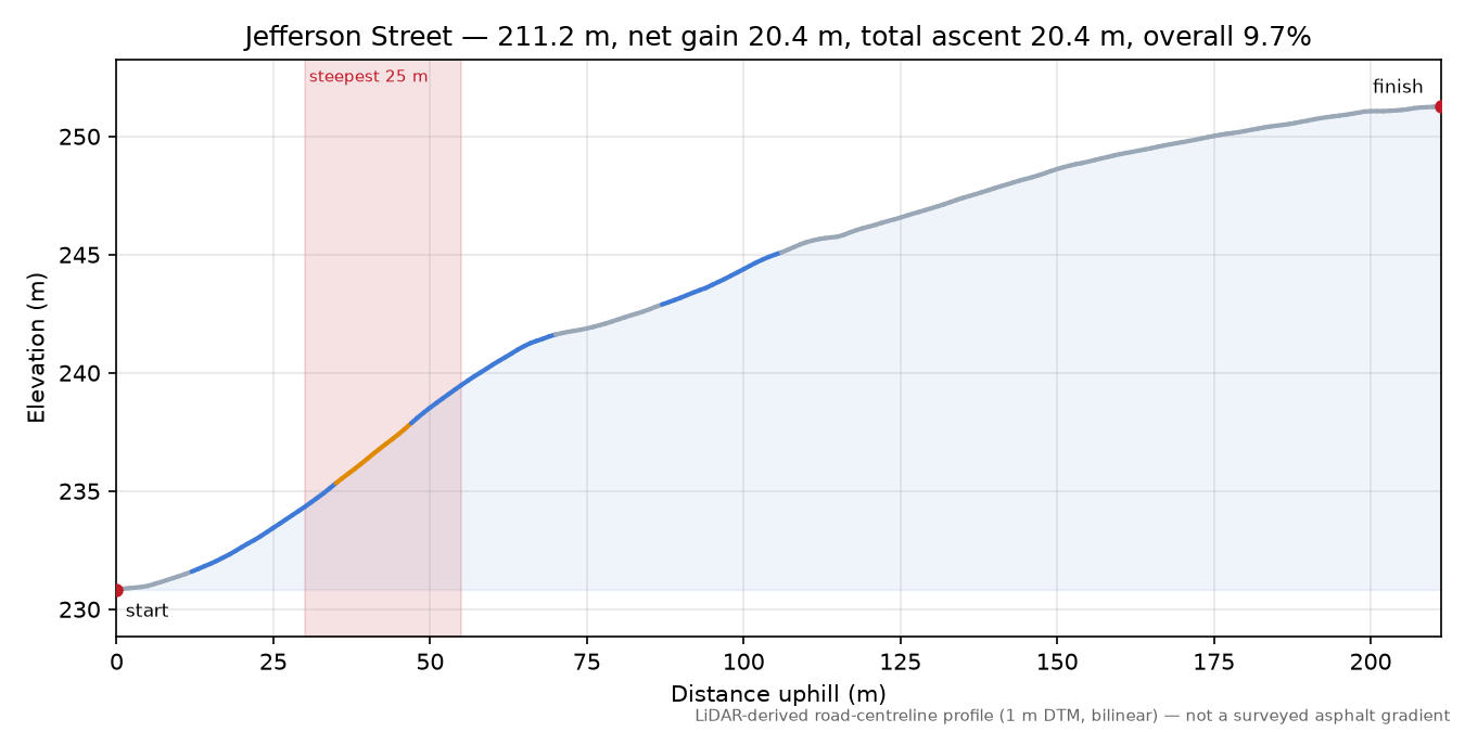 Jefferson Street elevation profile