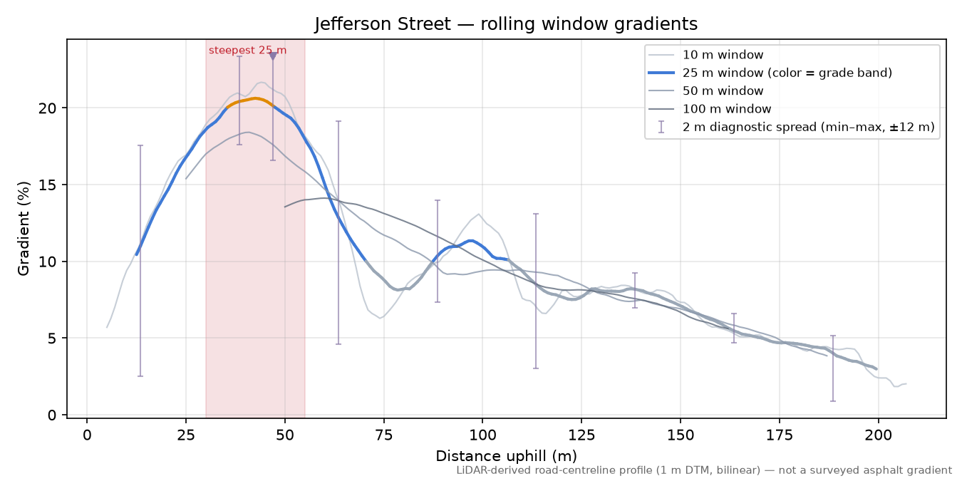 Jefferson Street rolling gradient profile