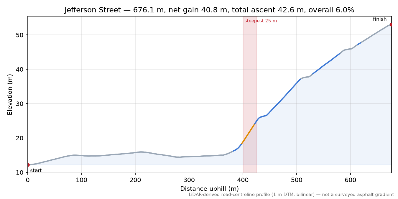 Jefferson Street elevation profile