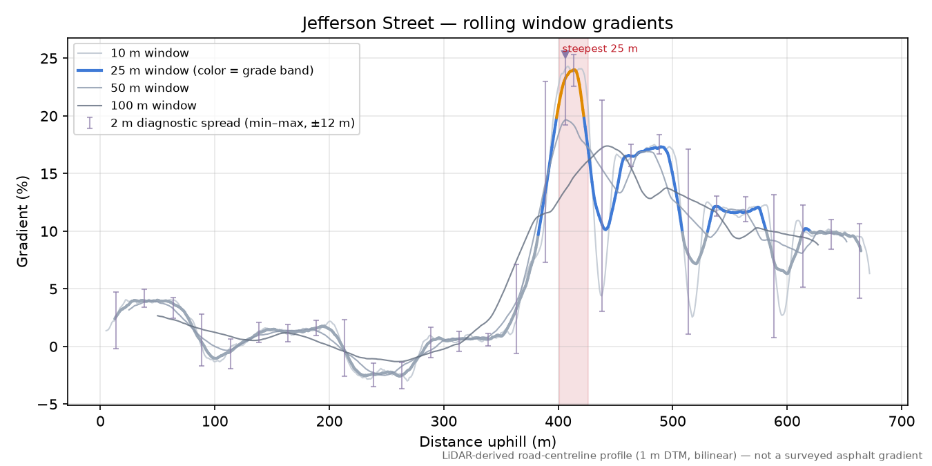 Jefferson Street rolling gradient profile