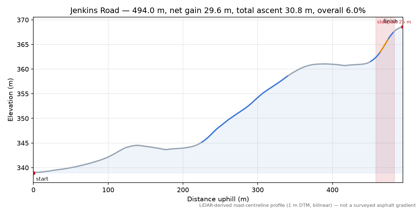 Jenkins Road elevation profile