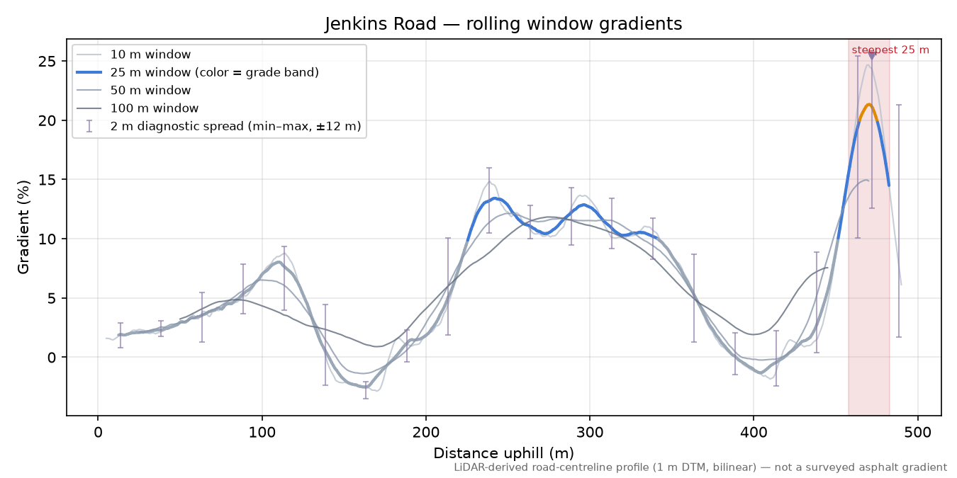 Jenkins Road rolling gradient profile