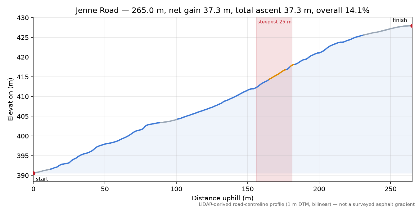 Jenne Road elevation profile