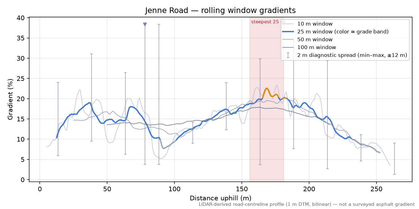Jenne Road rolling gradient profile