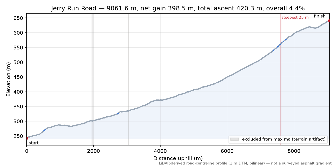 Jerry Run Road elevation profile