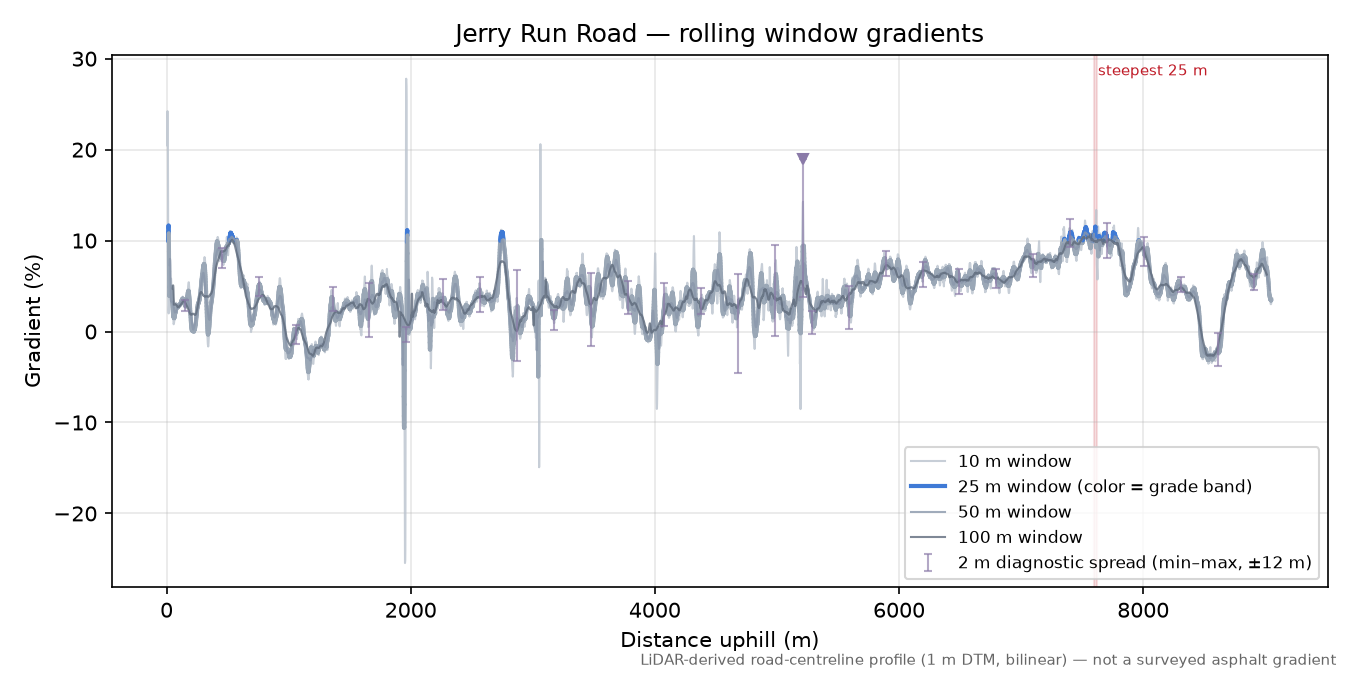 Jerry Run Road rolling gradient profile