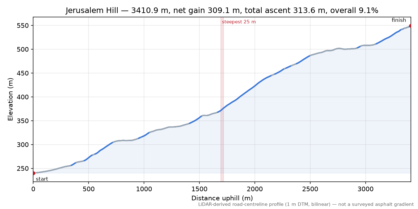 Jerusalem Hill elevation profile