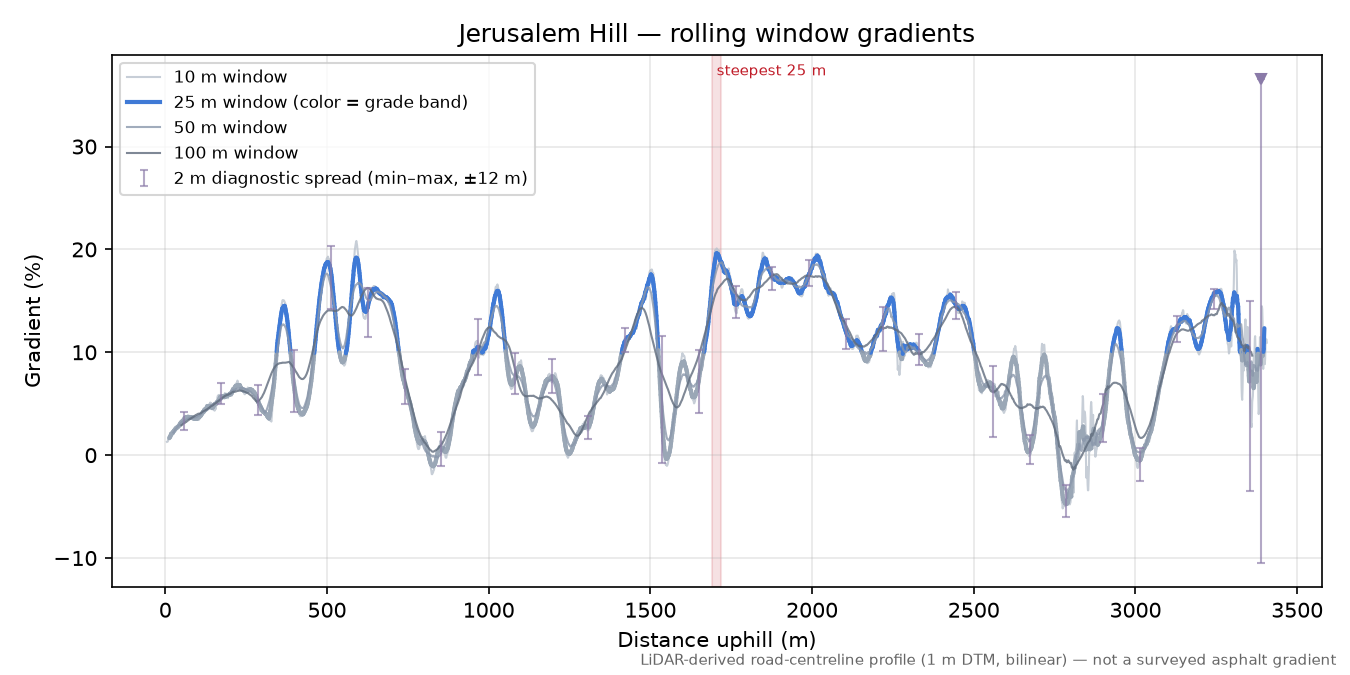 Jerusalem Hill rolling gradient profile
