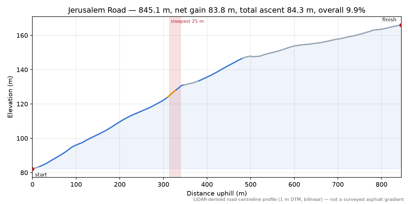 Jerusalem Road elevation profile