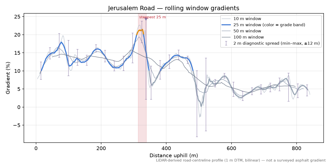 Jerusalem Road rolling gradient profile