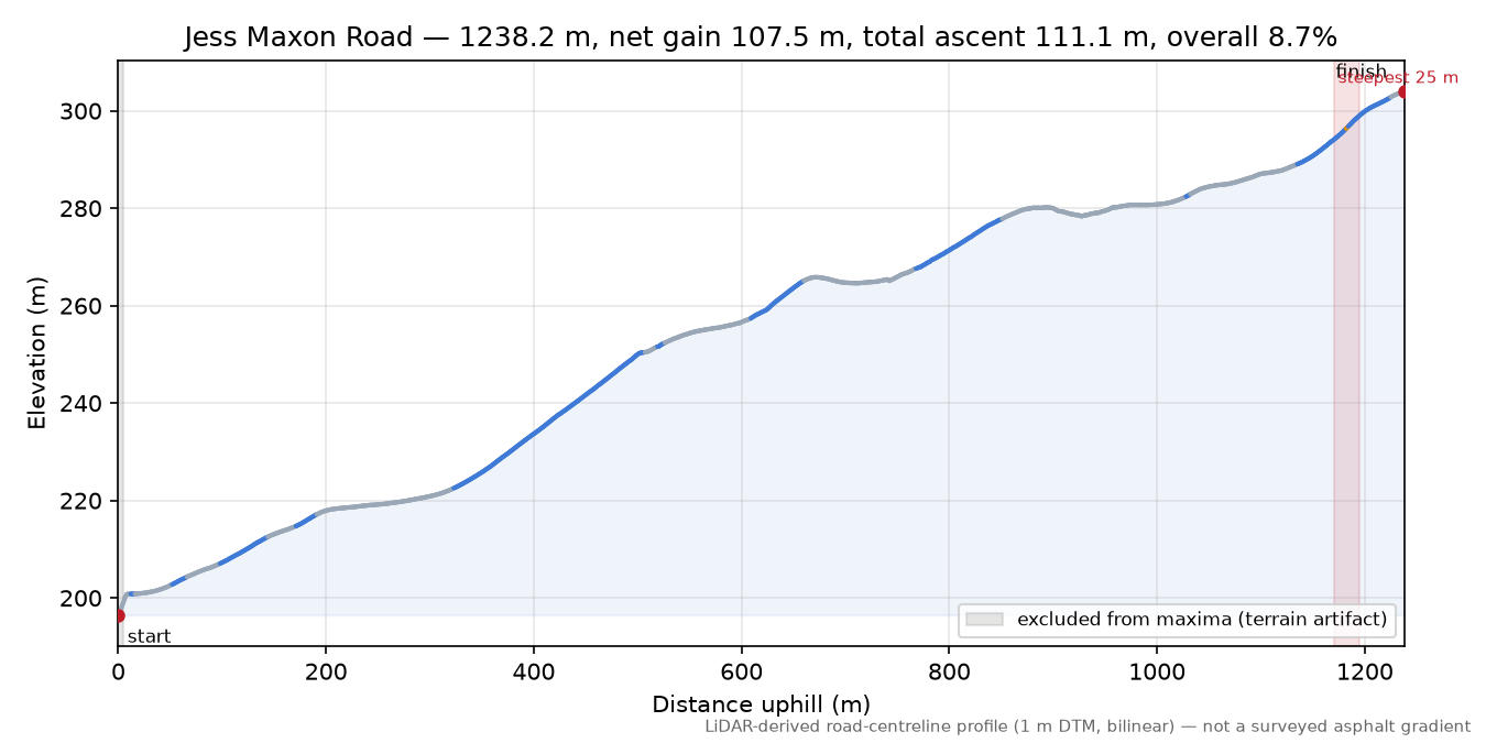 Jess Maxon Road elevation profile