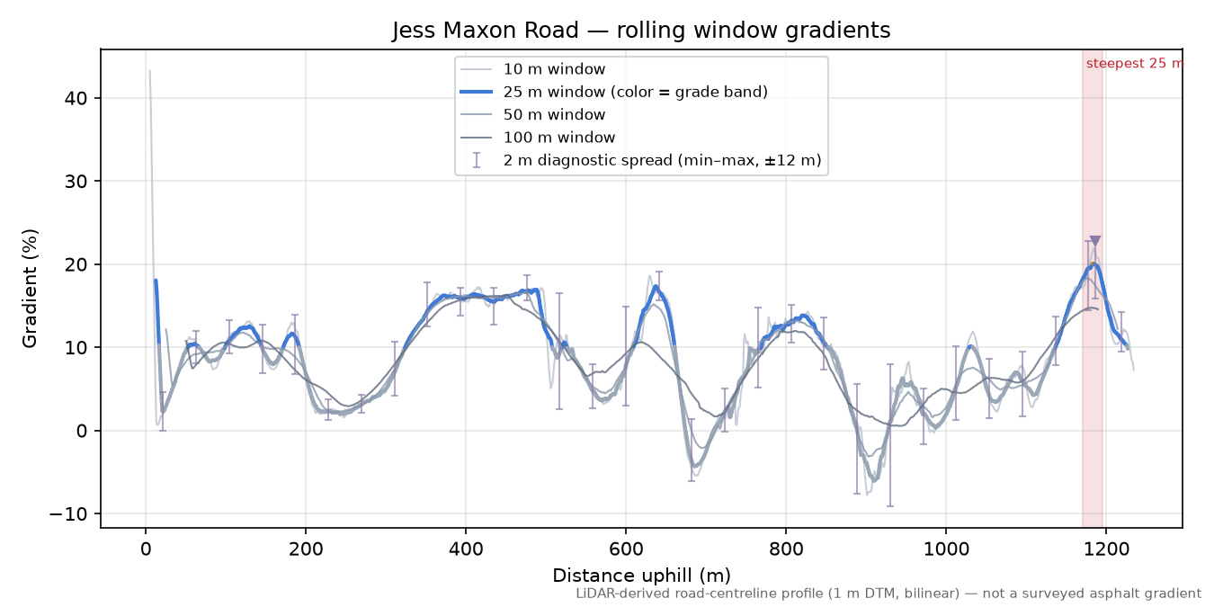 Jess Maxon Road rolling gradient profile
