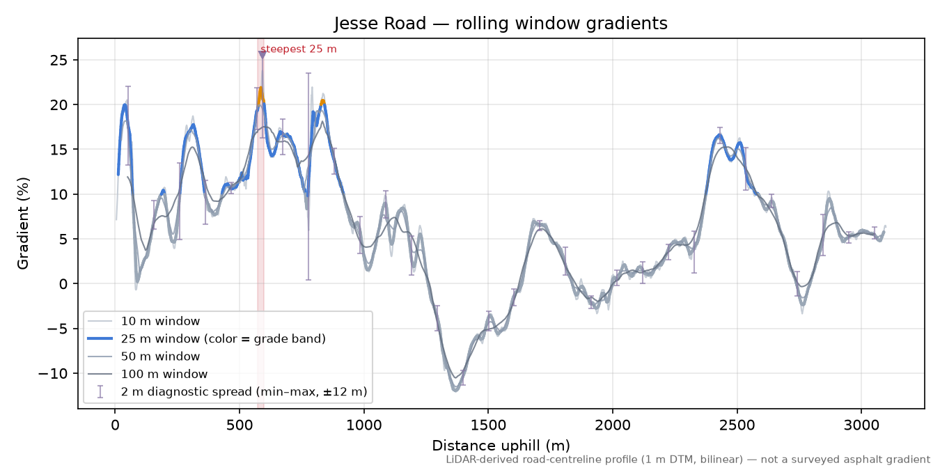 Jesse Road rolling gradient profile