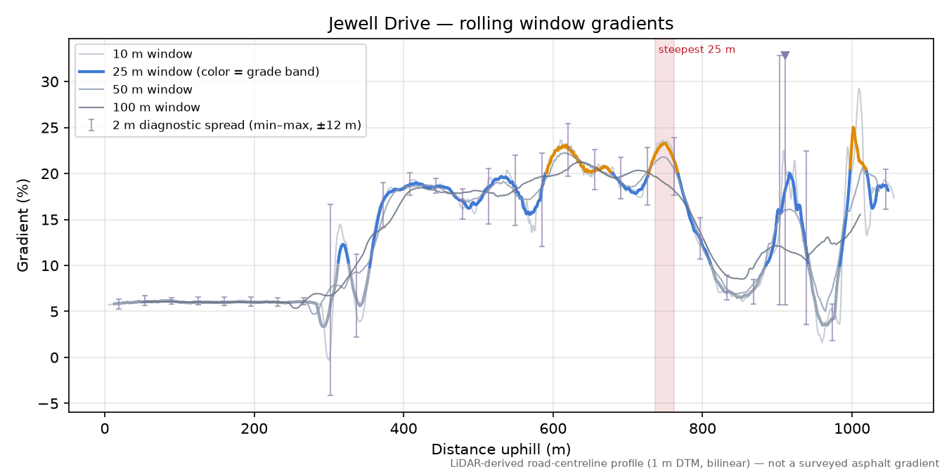 Jewell Drive rolling gradient profile