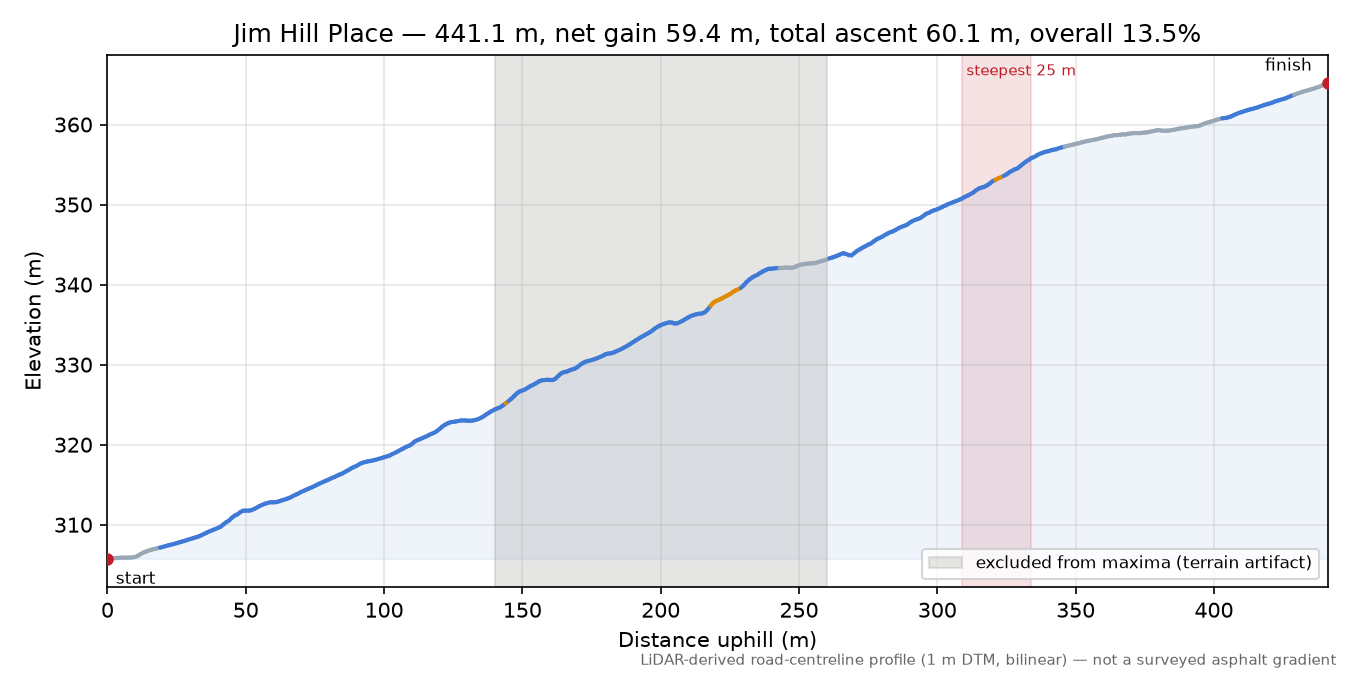 Jim Hill Place elevation profile