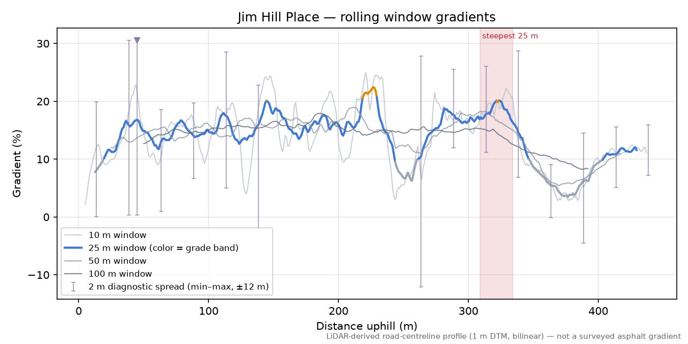 Jim Hill Place rolling gradient profile