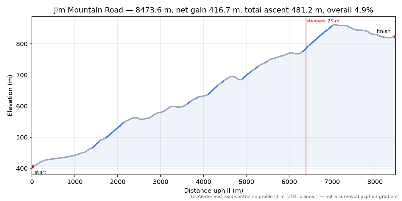 Jim Mountain Road elevation profile
