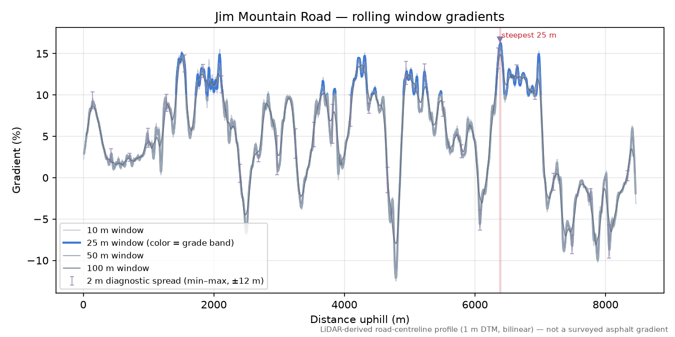 Jim Mountain Road rolling gradient profile