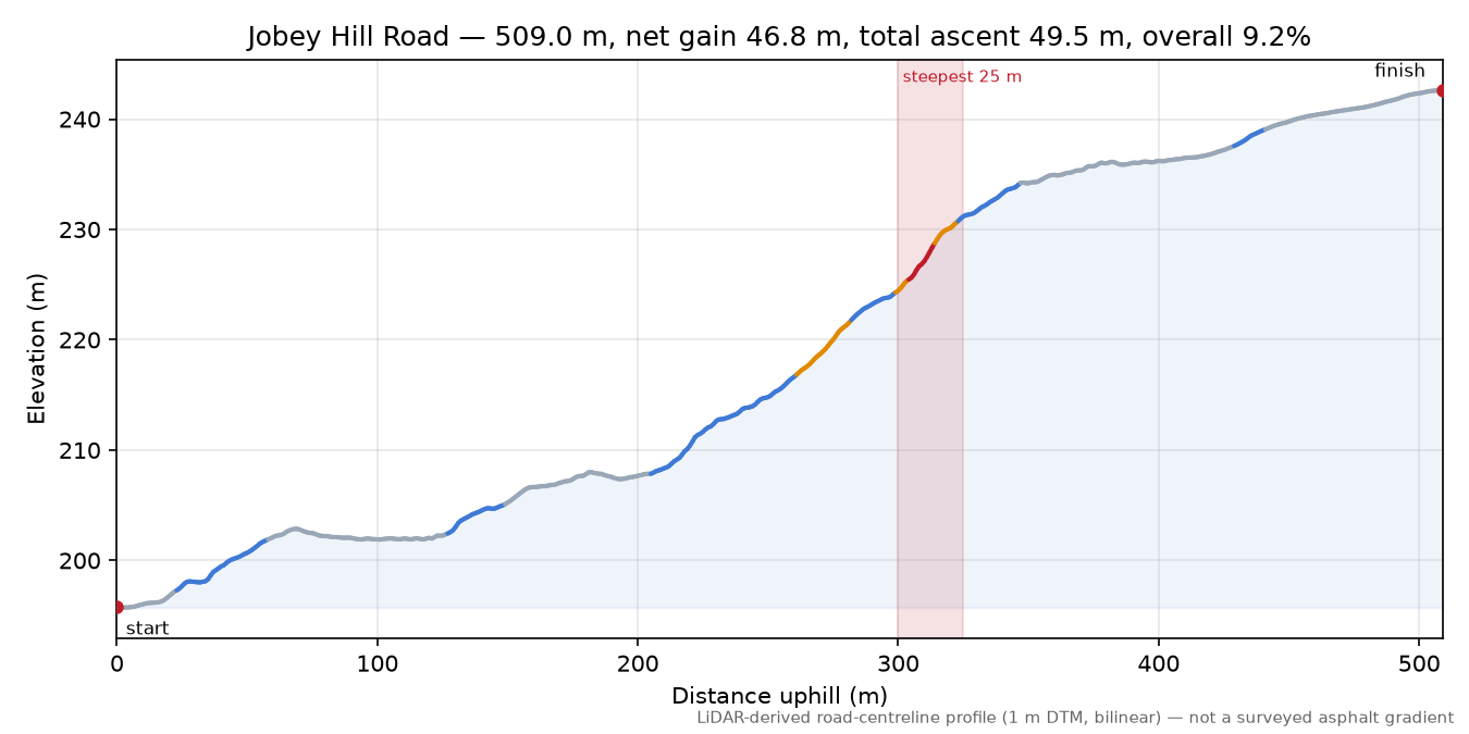 Jobey Hill Road elevation profile