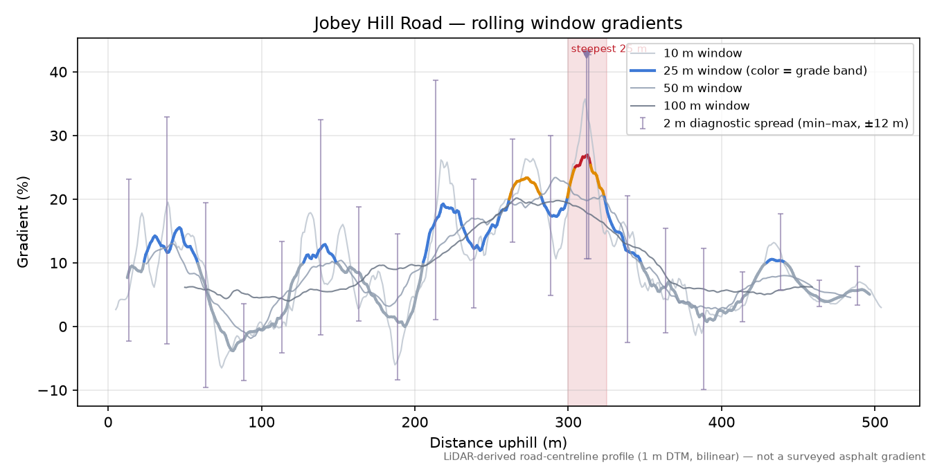 Jobey Hill Road rolling gradient profile