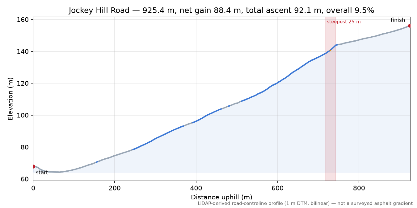 Jockey Hill Road elevation profile