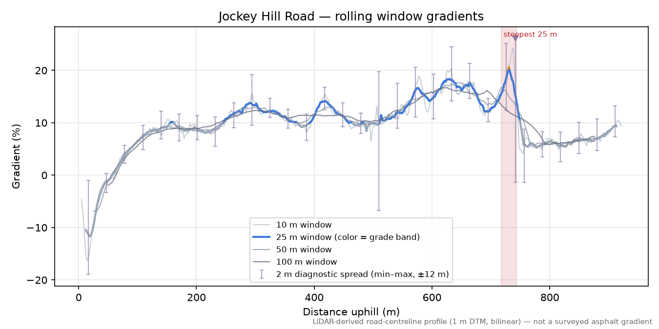 Jockey Hill Road rolling gradient profile