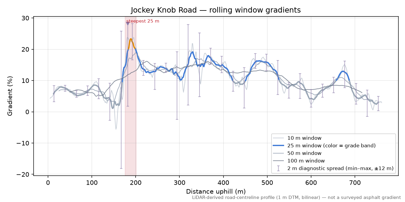 Jockey Knob Road rolling gradient profile